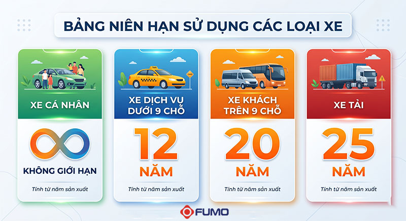 bảng niên hạn sử dụng các loại xe