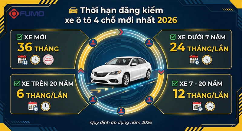 Thời hạn đăng kiểm xe ô tô 4 chỗ mới nhất