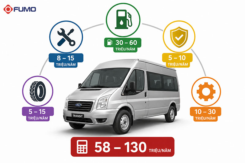 chi phí nuôi xe Ford Transit Van 6 chỗ cũ mỗi năm